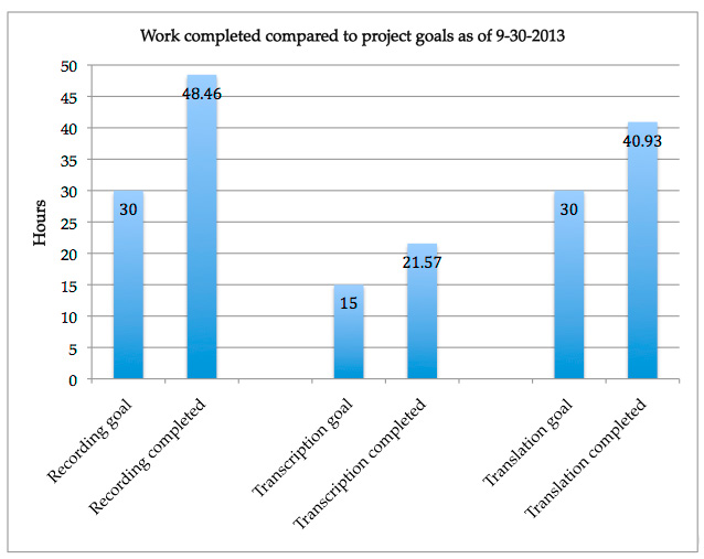 Chart comparing work completed to goals