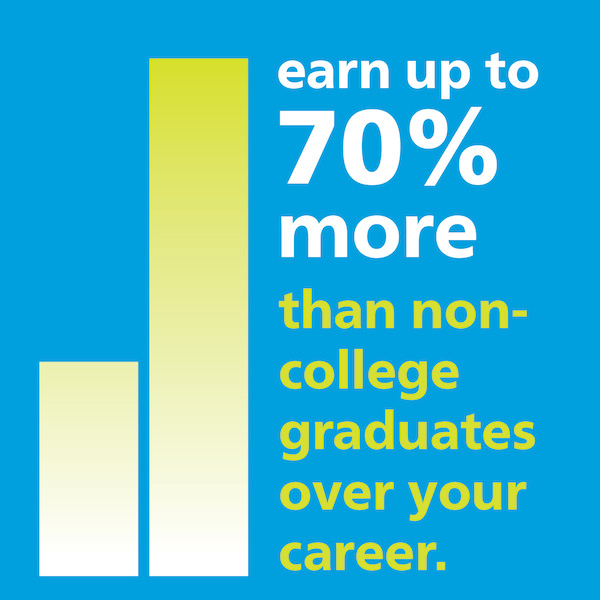 Earn up to 70% more than non-college graduates.