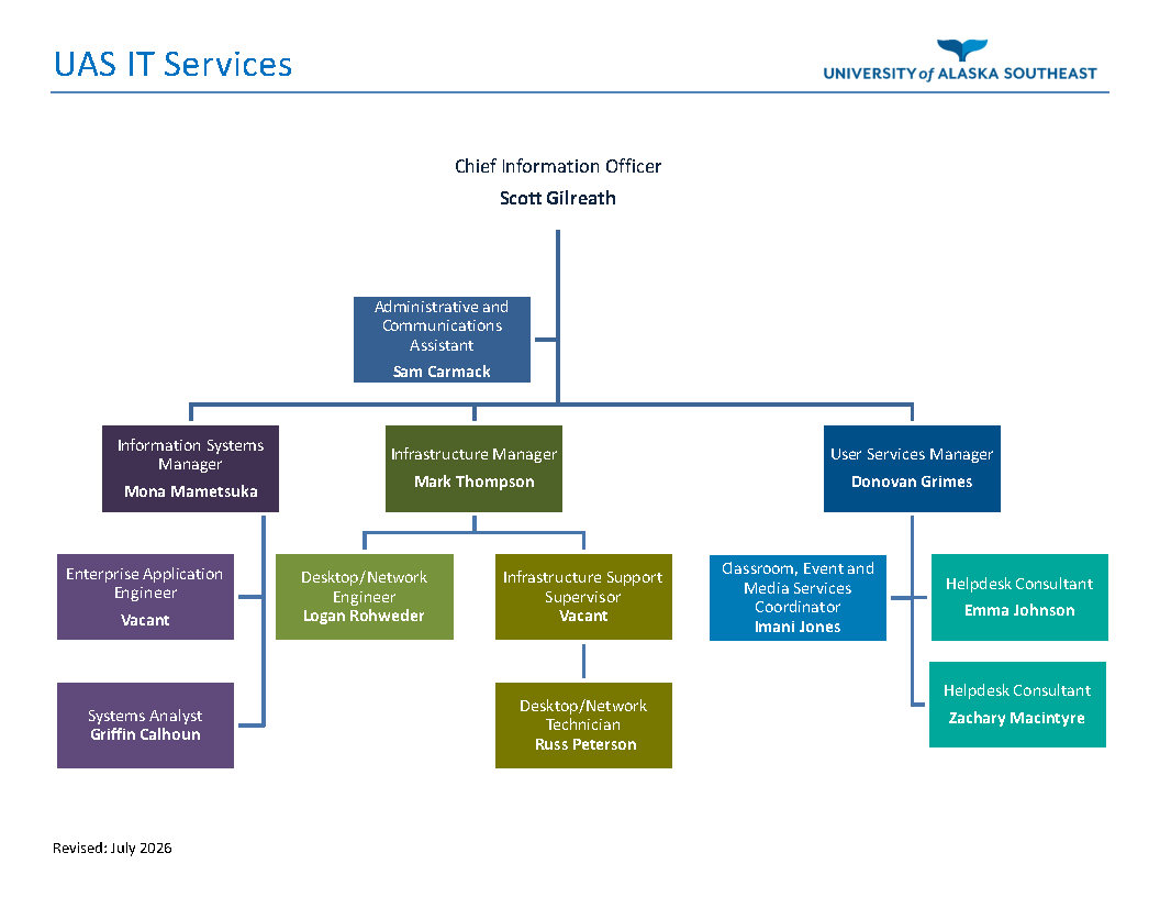 Th"Organizational chart for UAS IT Services, revised July 2026, led by Chief Information Officer Scott Gilreath with three main departments: Information Systems, Infrastructure, and User Services."is is an organization